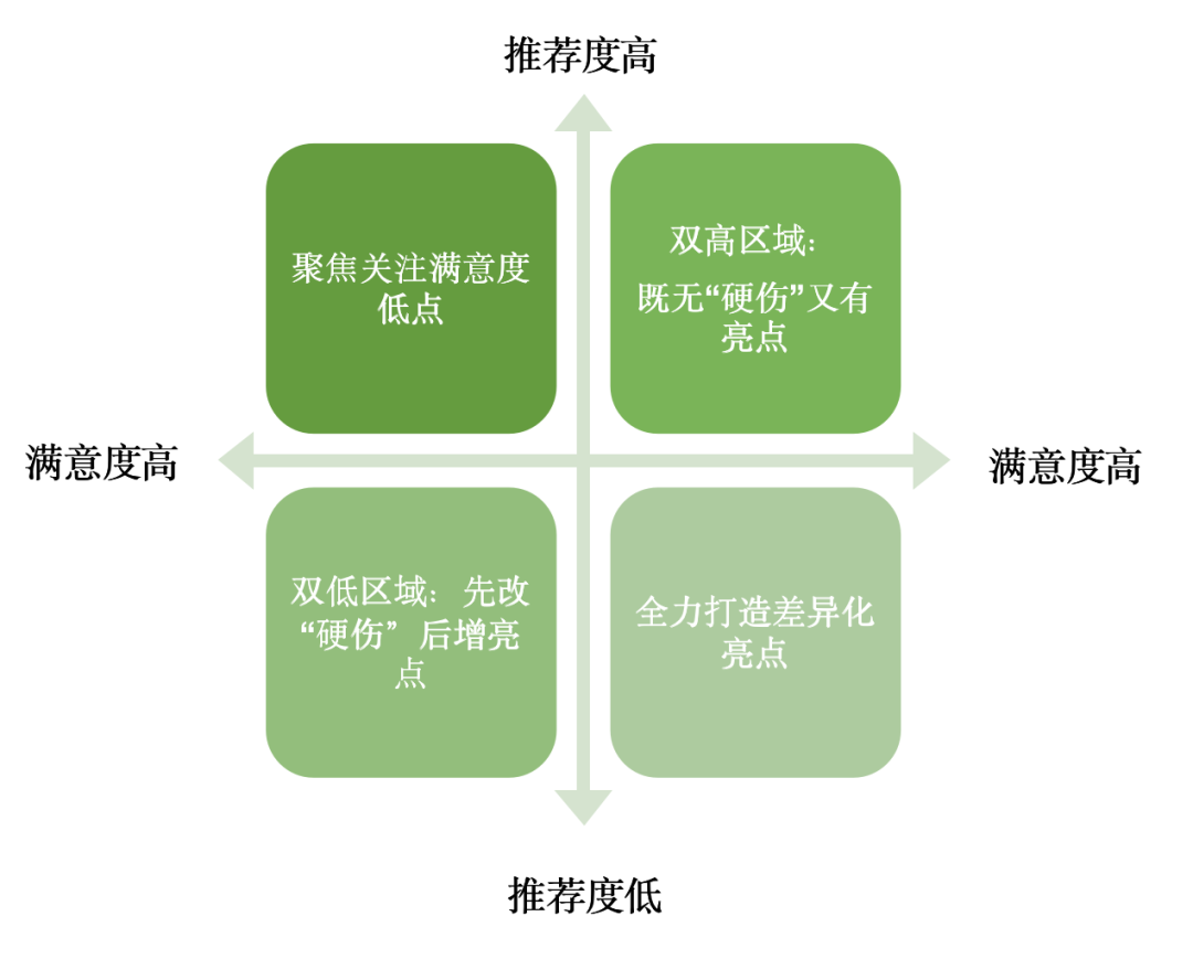 满意度研究的创新之路