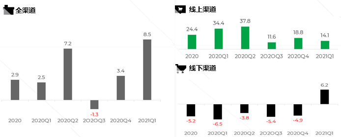 尼尔森IQ:新零售兴起,渠道结构裂变加剧带来新机遇