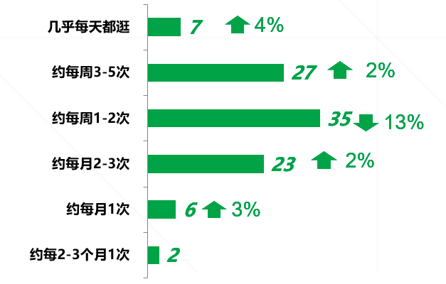 需求升级 内容为王,后疫情购物中心消费者最新发现