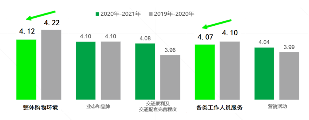 需求升级 内容为王,后疫情购物中心消费者最新发现