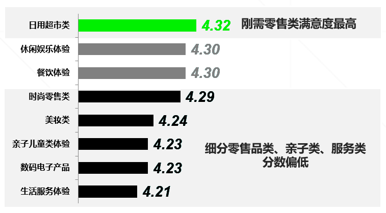 需求升级 内容为王,后疫情购物中心消费者最新发现