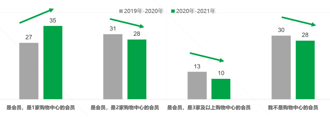 需求升级 内容为王,后疫情购物中心消费者最新发现