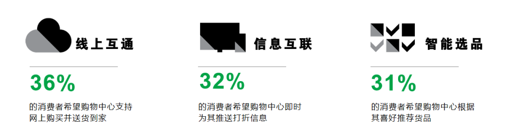 需求升级 内容为王,后疫情购物中心消费者最新发现
