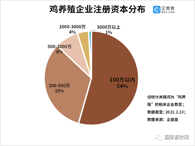 全国养鸡企业分布:共有15.14万家,山东、河南、河北居前三