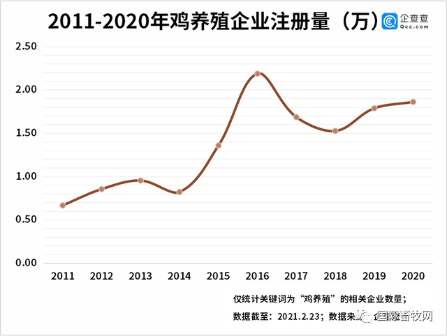 全国养鸡企业分布:共有15.14万家,山东、河南、河北居前三