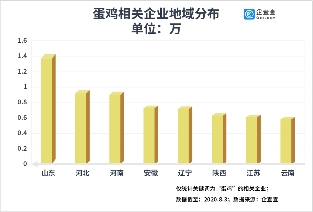 全国养鸡企业分布:共有15.14万家,山东、河南、河北居前三