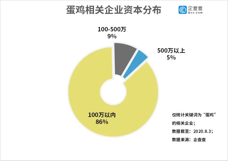 全国养鸡企业分布:共有15.14万家,山东、河南、河北居前三