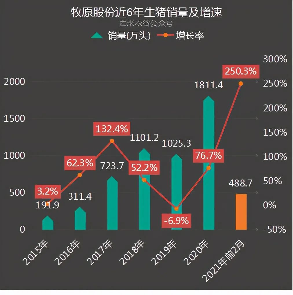 成绩单!牧原PK温氏,牧原以量取胜,温氏以价取胜