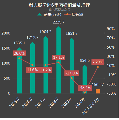 成绩单!牧原PK温氏,牧原以量取胜,温氏以价取胜