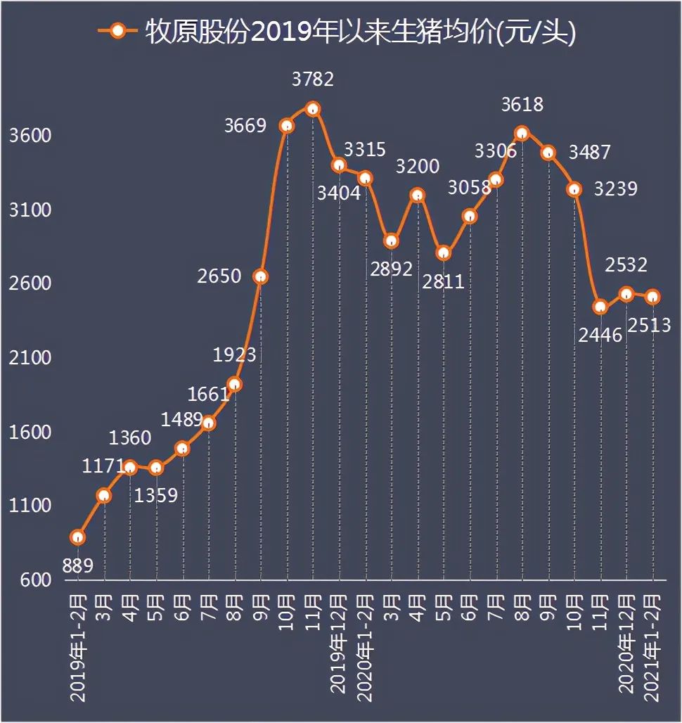 成绩单!牧原PK温氏,牧原以量取胜,温氏以价取胜