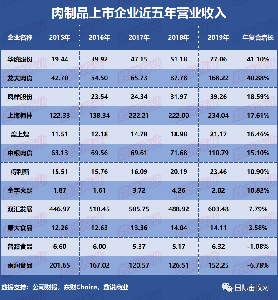 近五年营收增长最快的肉制品企业?发力点又在哪?
