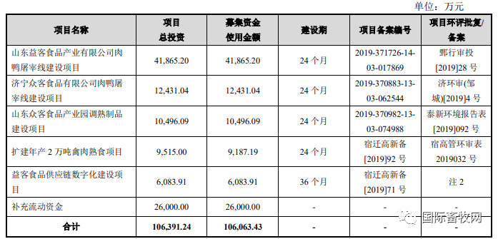 通过审核！家禽全产业链巨头江苏益客食品将在创业板上市！