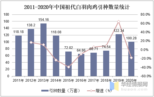 肉鸡行业发展现状和前景分析
