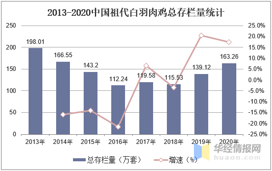 肉鸡行业发展现状和前景分析