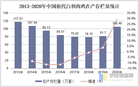 肉鸡行业发展现状和前景分析