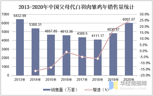 肉鸡行业发展现状和前景分析