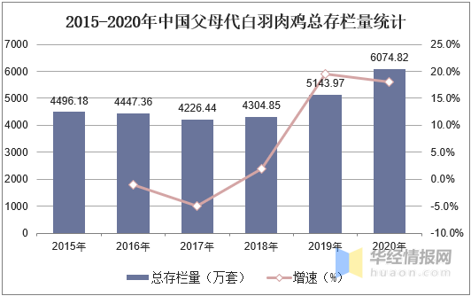 肉鸡行业发展现状和前景分析
