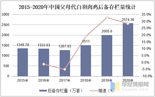 肉鸡行业发展现状和前景分析