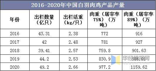 肉鸡行业发展现状和前景分析