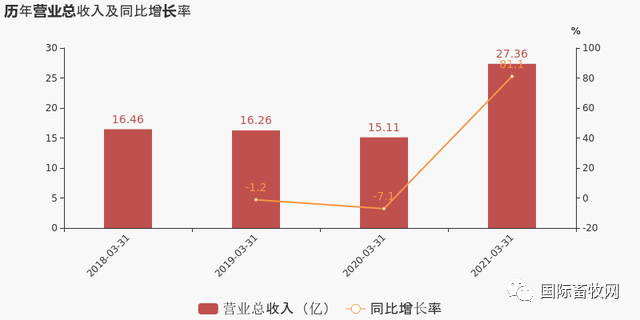 立华股份：2021一季度归母净利润2.9亿元，同比扭亏为盈