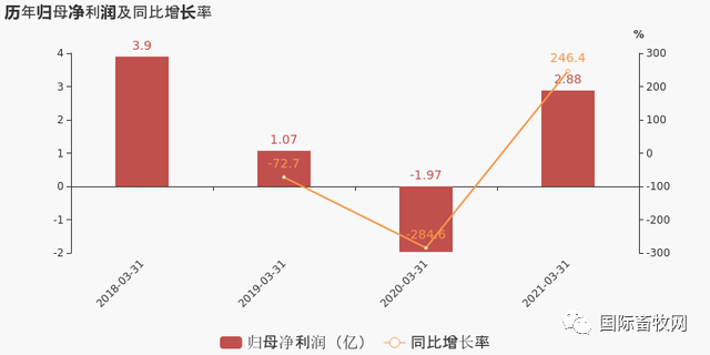 立华股份：2021一季度归母净利润2.9亿元，同比扭亏为盈
