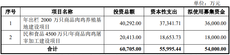 募资5.4亿元,民和股份加速扩产