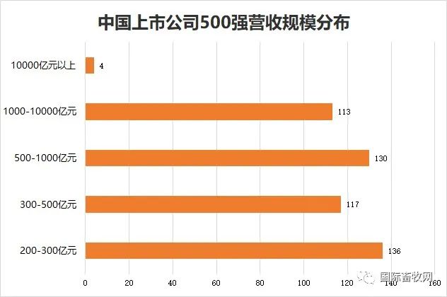 2020中国500强来了!食材行业谁能榜上有名?