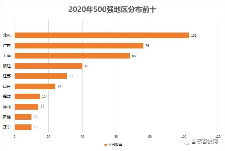 2020中国500强来了!食材行业谁能榜上有名?