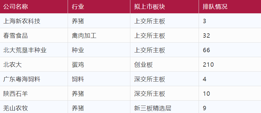 山东春雪、北农大、石羊集团…一大批农牧公司排队上市中!