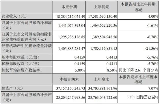 双汇2021年第一季净利14.41亿，较上年同期下滑1.61%！