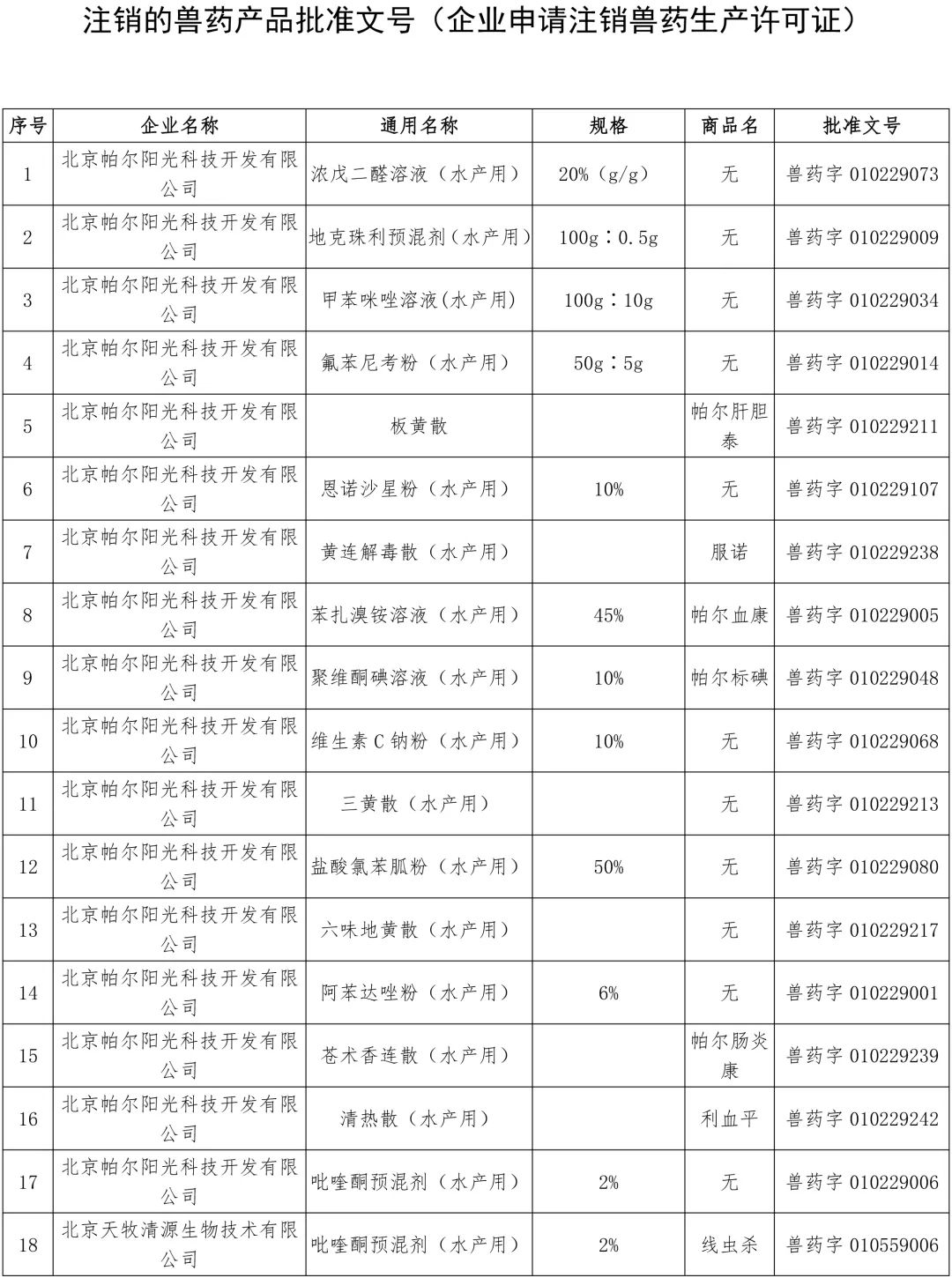 农业农村部：中顺、美邦、和健等动保企业的1436个兽药产品批准文号被注销（名单）