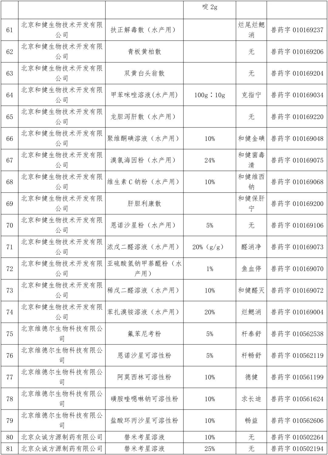农业农村部：中顺、美邦、和健等动保企业的1436个兽药产品批准文号被注销（名单）
