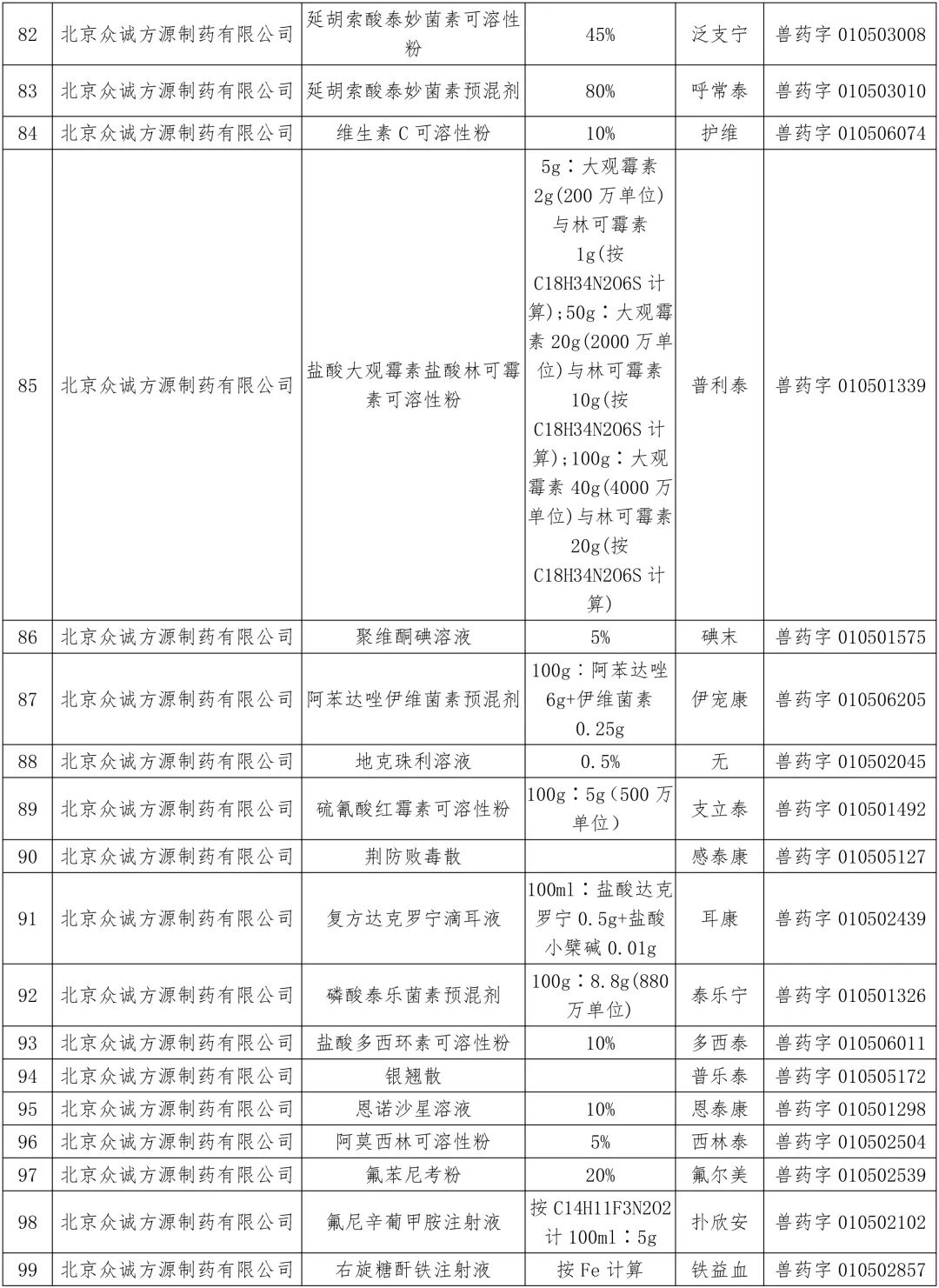 农业农村部：中顺、美邦、和健等动保企业的1436个兽药产品批准文号被注销（名单）