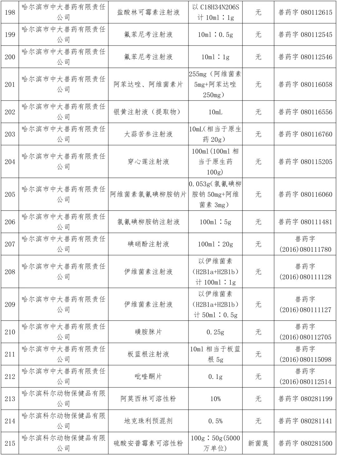 农业农村部：中顺、美邦、和健等动保企业的1436个兽药产品批准文号被注销（名单）