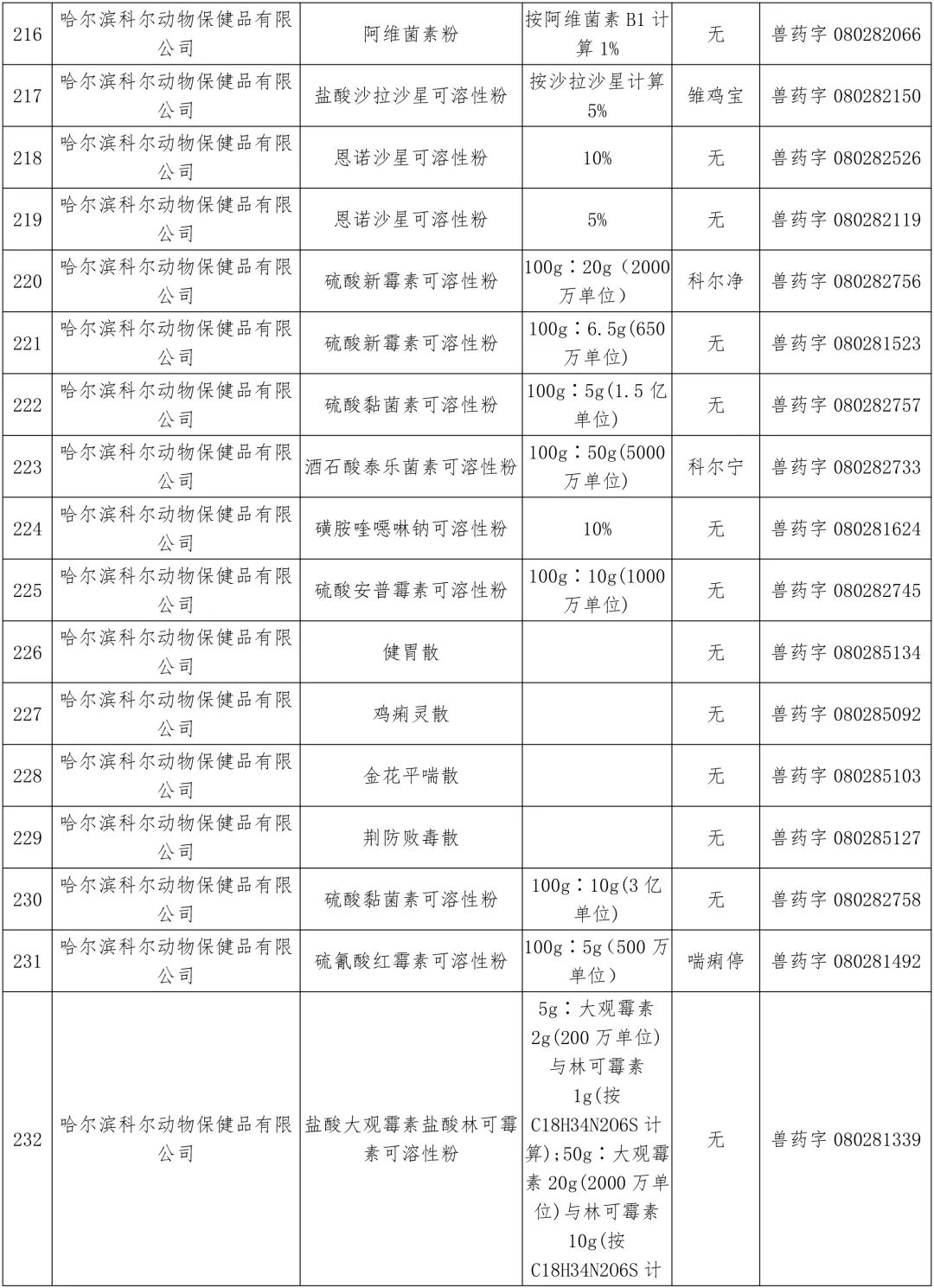 农业农村部：中顺、美邦、和健等动保企业的1436个兽药产品批准文号被注销（名单）