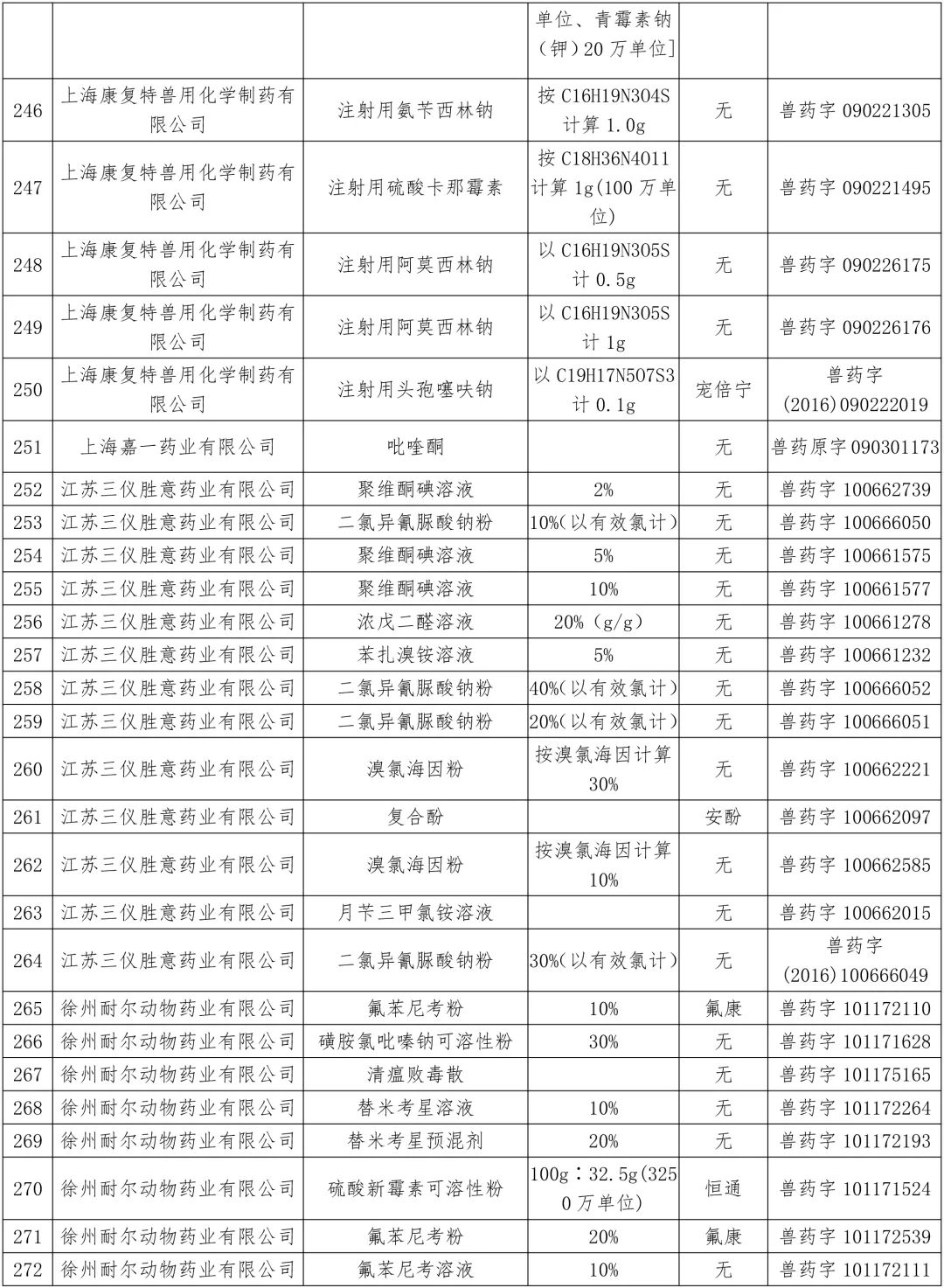 农业农村部：中顺、美邦、和健等动保企业的1436个兽药产品批准文号被注销（名单）