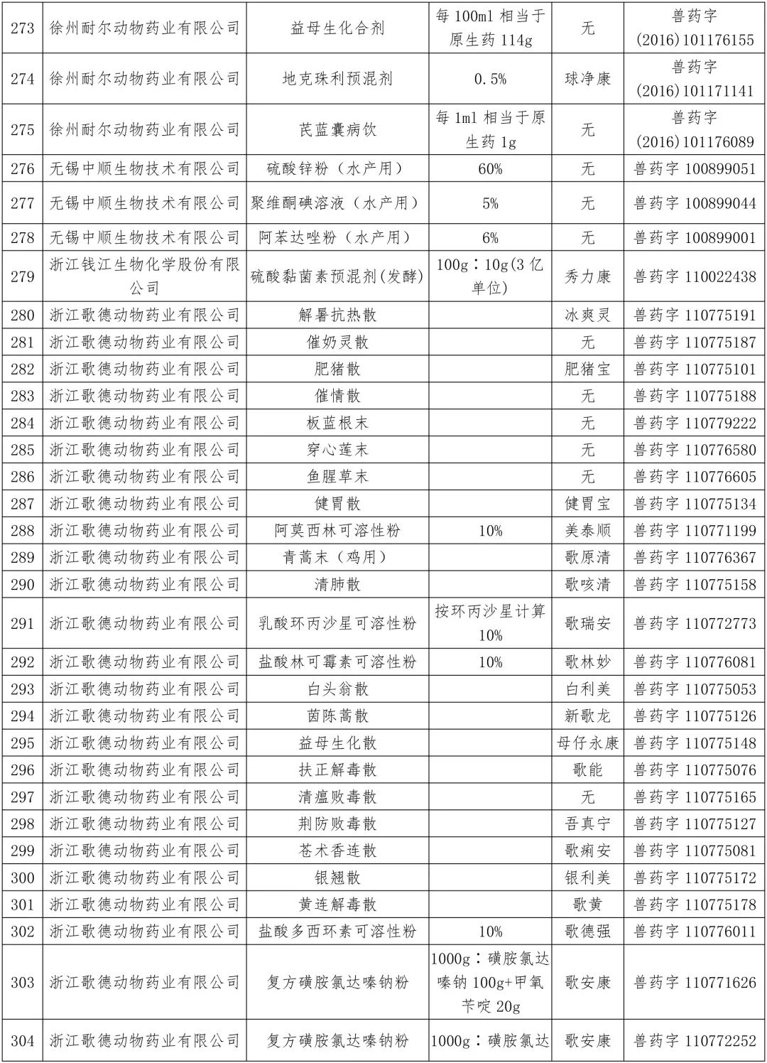 农业农村部：中顺、美邦、和健等动保企业的1436个兽药产品批准文号被注销（名单）