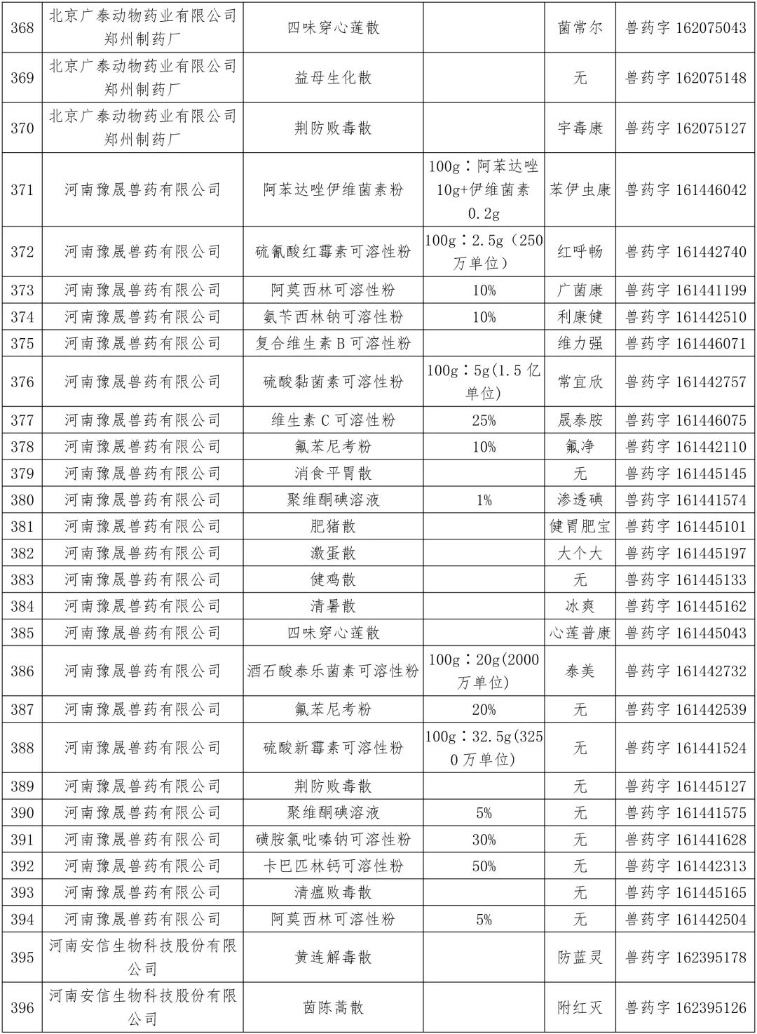 农业农村部：中顺、美邦、和健等动保企业的1436个兽药产品批准文号被注销（名单）