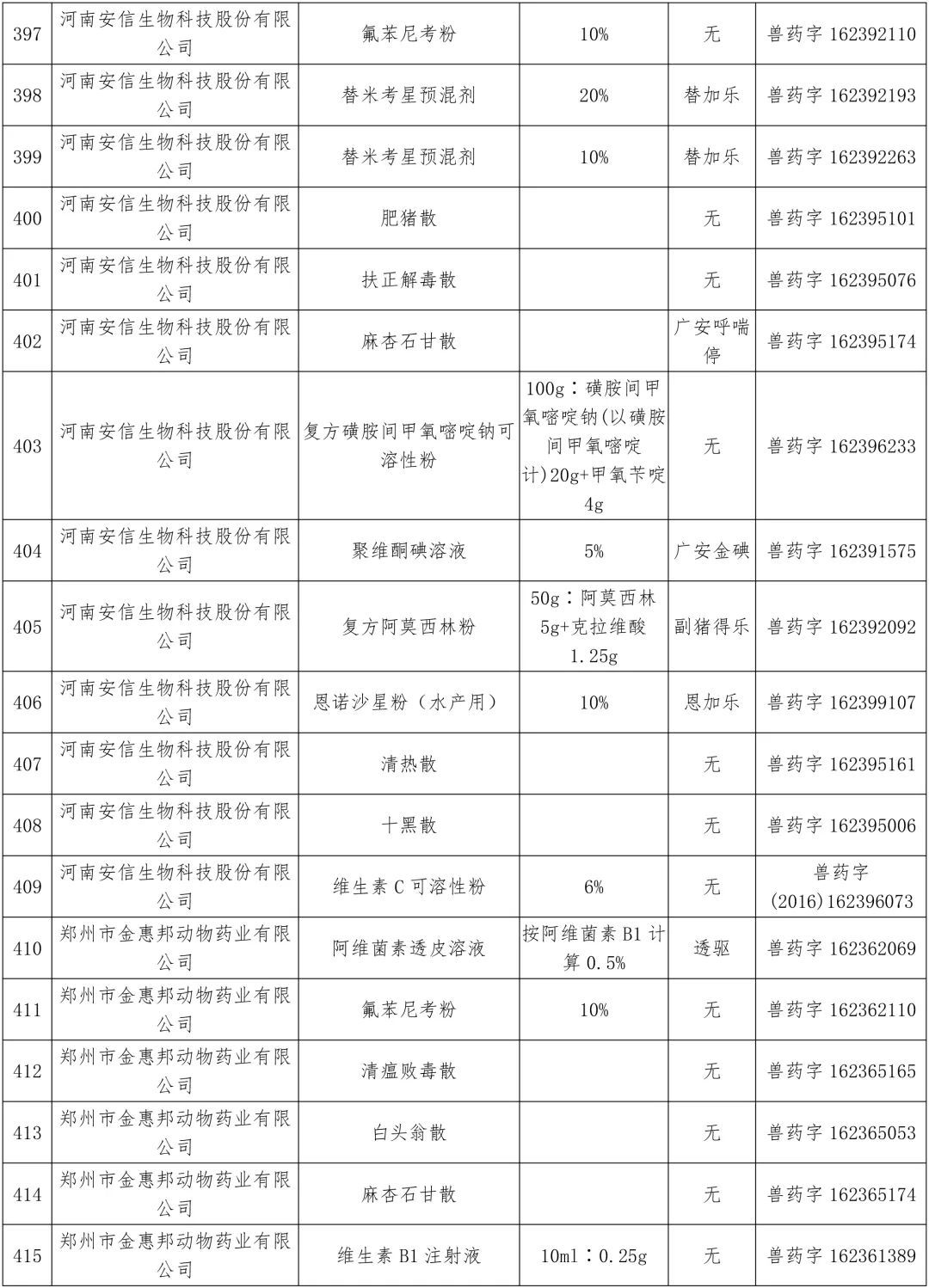 农业农村部：中顺、美邦、和健等动保企业的1436个兽药产品批准文号被注销（名单）