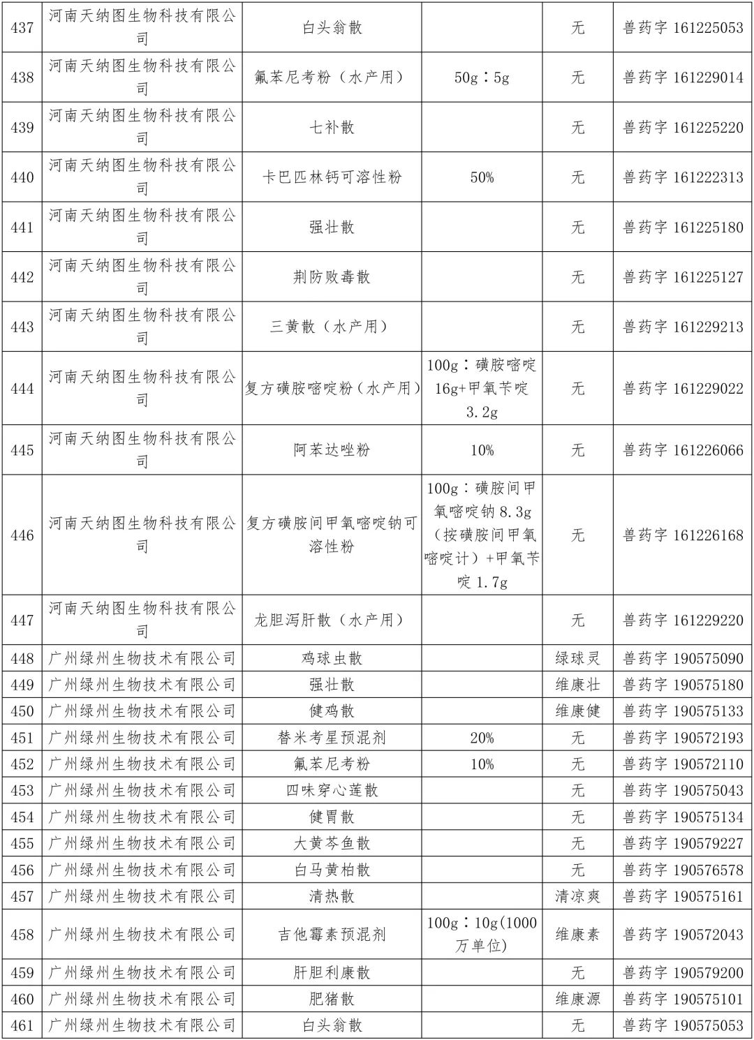 农业农村部：中顺、美邦、和健等动保企业的1436个兽药产品批准文号被注销（名单）