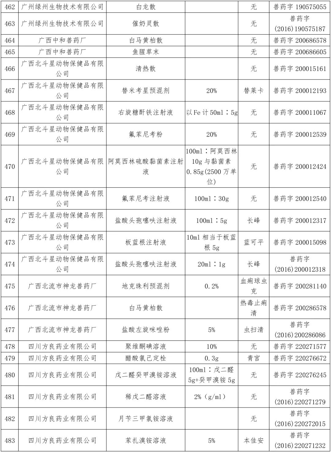 农业农村部：中顺、美邦、和健等动保企业的1436个兽药产品批准文号被注销（名单）