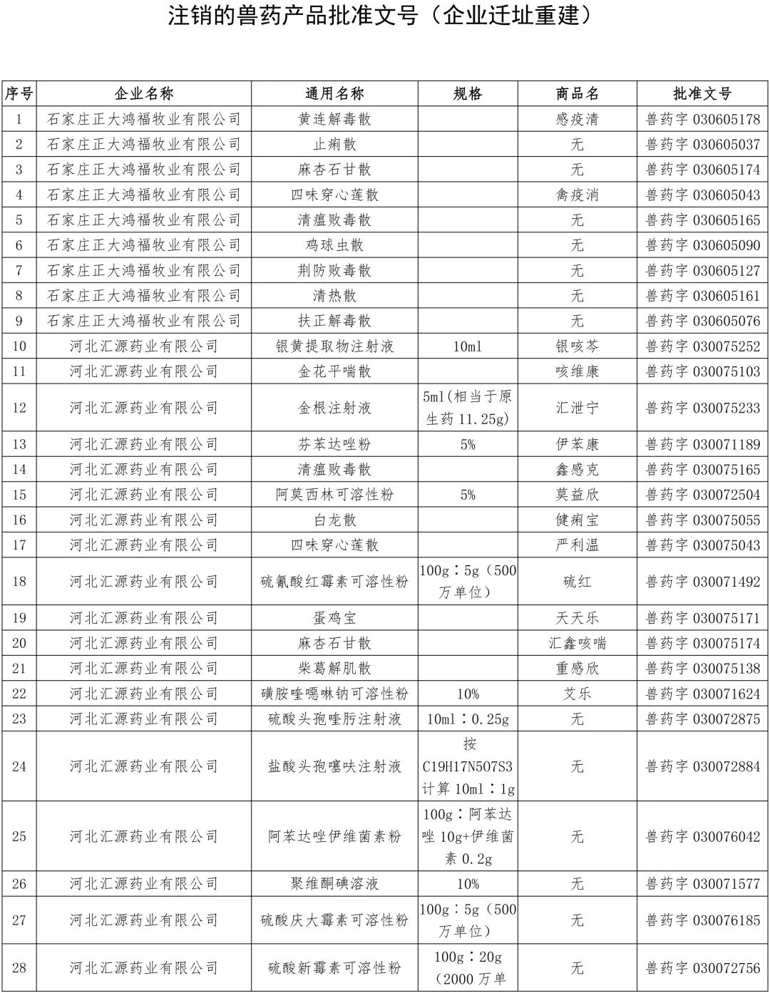 农业农村部：中顺、美邦、和健等动保企业的1436个兽药产品批准文号被注销（名单）