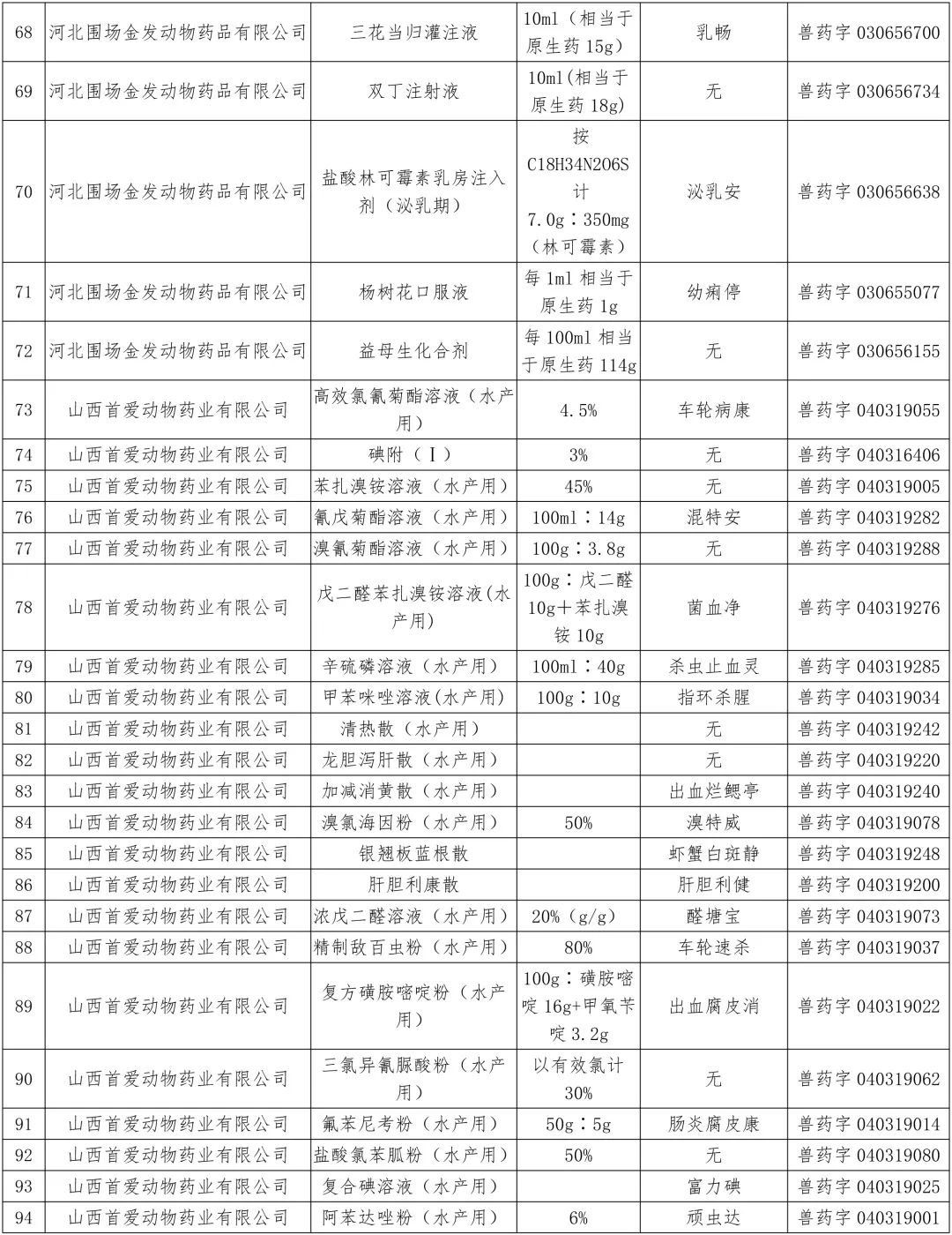 农业农村部：中顺、美邦、和健等动保企业的1436个兽药产品批准文号被注销（名单）