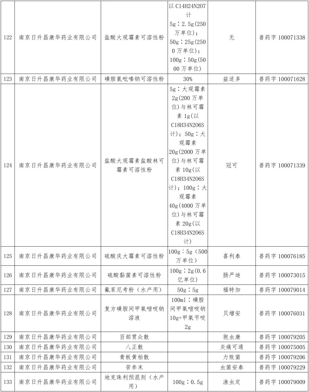 农业农村部：中顺、美邦、和健等动保企业的1436个兽药产品批准文号被注销（名单）