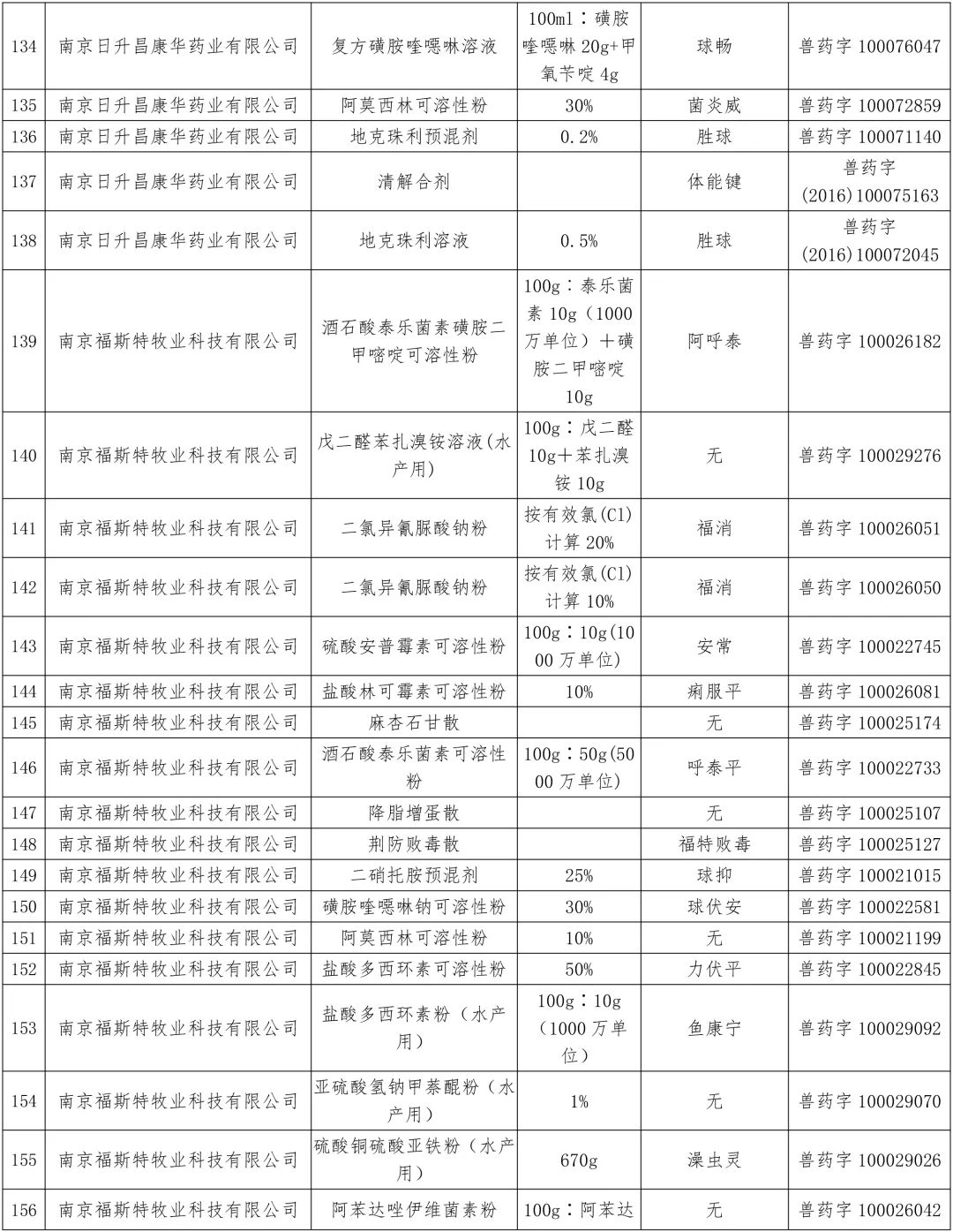 农业农村部：中顺、美邦、和健等动保企业的1436个兽药产品批准文号被注销（名单）