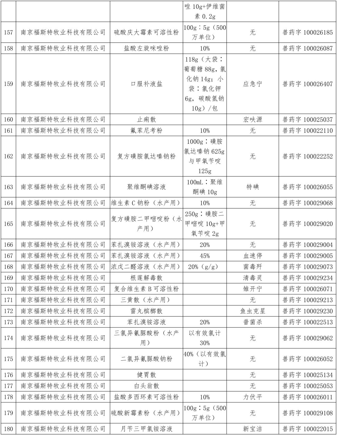 农业农村部：中顺、美邦、和健等动保企业的1436个兽药产品批准文号被注销（名单）