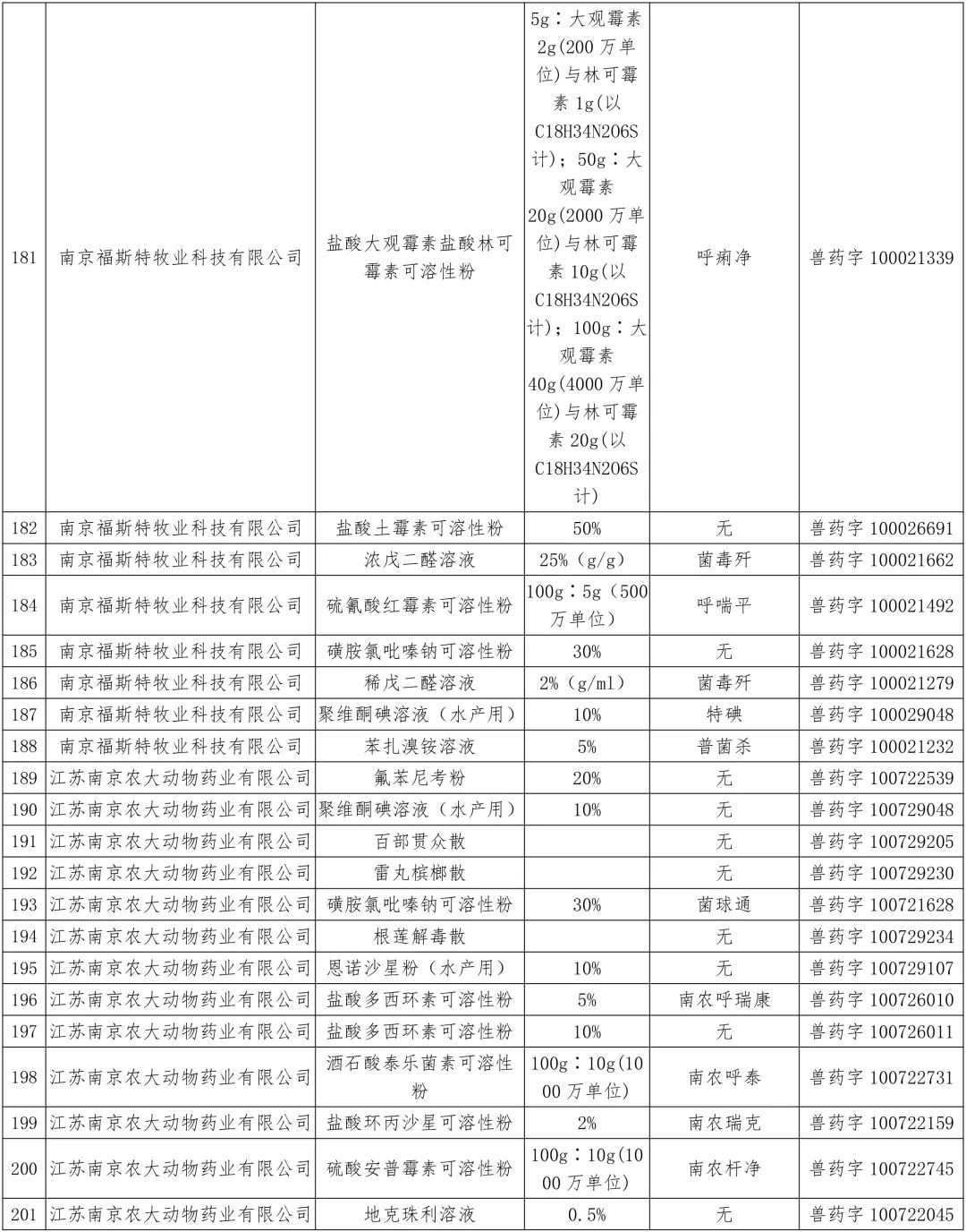 农业农村部：中顺、美邦、和健等动保企业的1436个兽药产品批准文号被注销（名单）