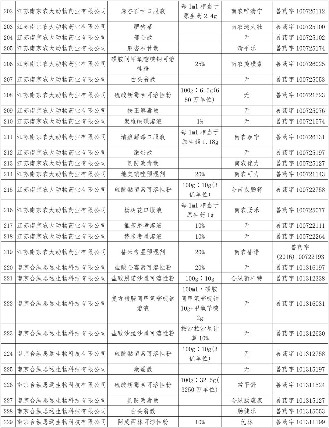 农业农村部：中顺、美邦、和健等动保企业的1436个兽药产品批准文号被注销（名单）