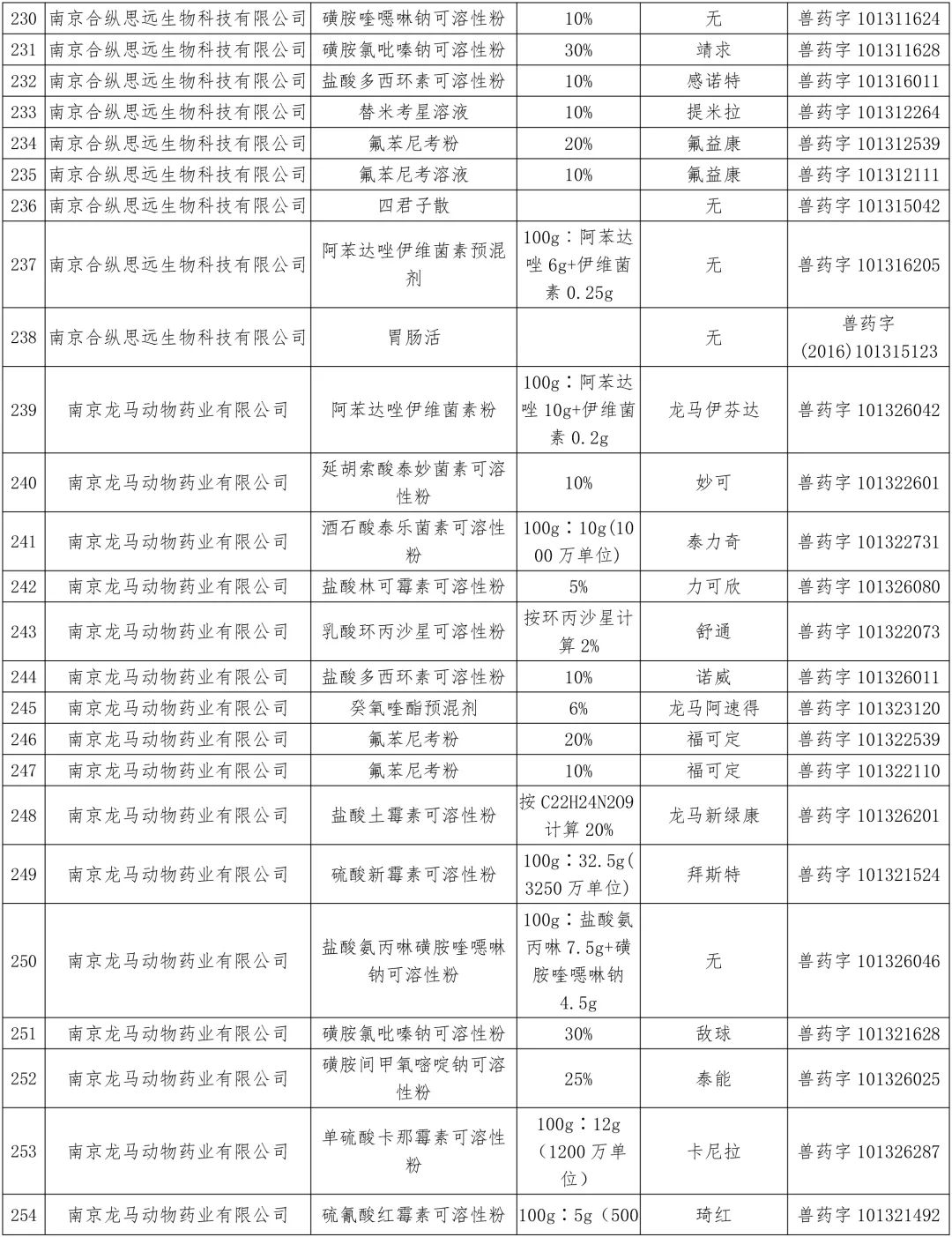农业农村部：中顺、美邦、和健等动保企业的1436个兽药产品批准文号被注销（名单）