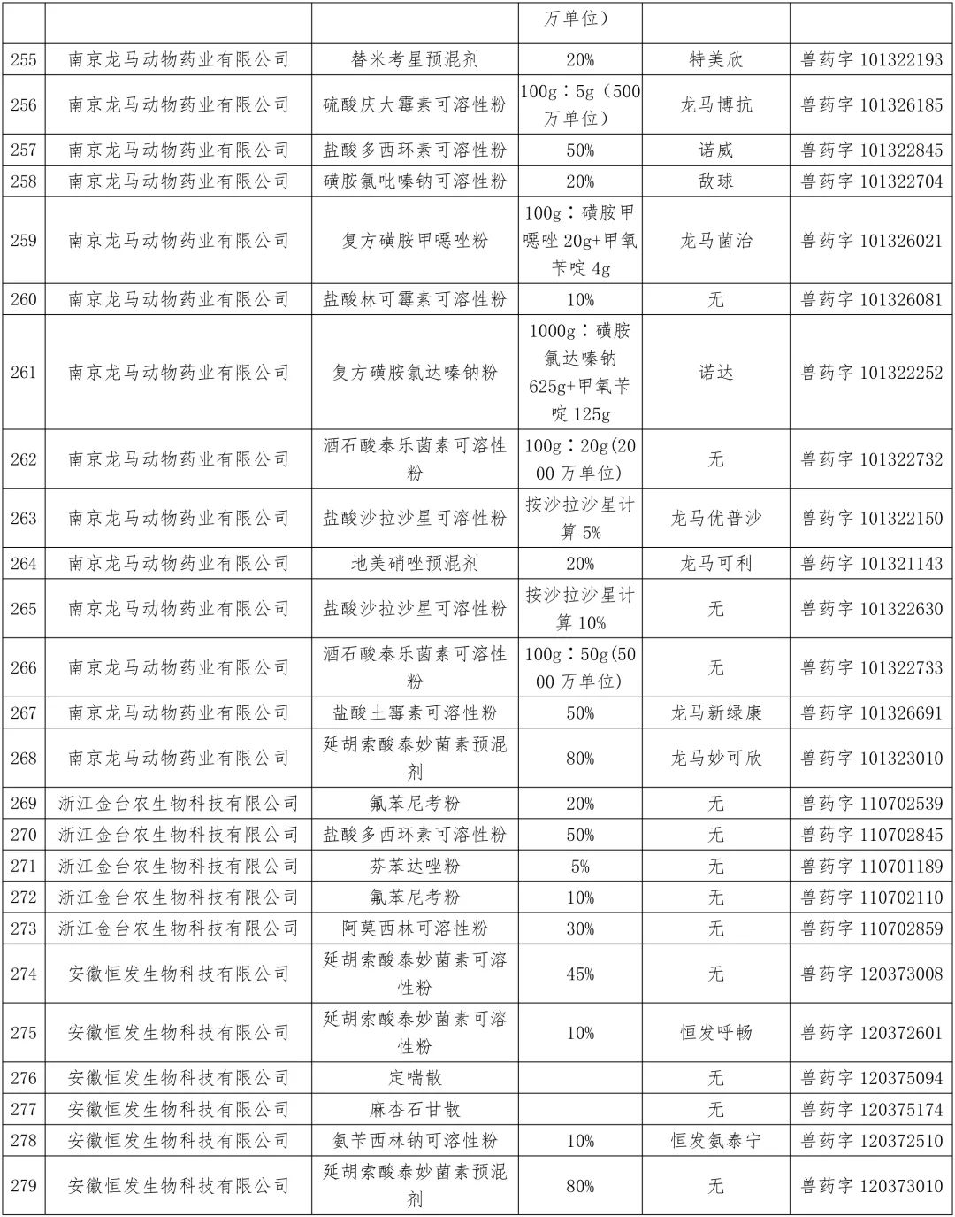 农业农村部：中顺、美邦、和健等动保企业的1436个兽药产品批准文号被注销（名单）